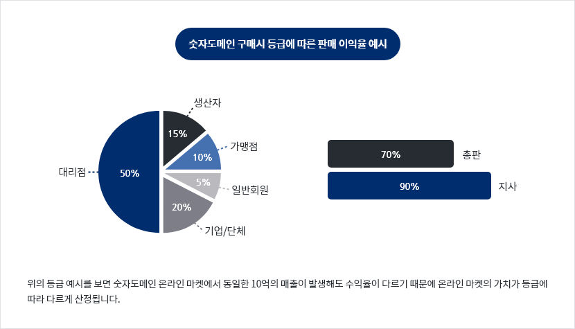 숫자도메인 온라인 마켓 운영자의 수익율에 의한 가치 평가