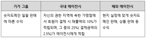 인프라구축 및 에이전시