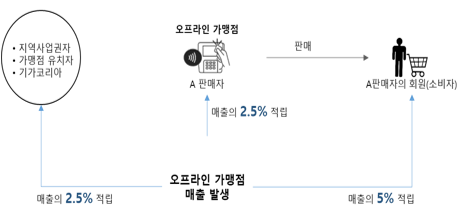 인프라구축 및 에이전시