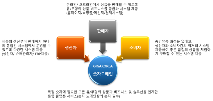 숫자도메인플랫폼