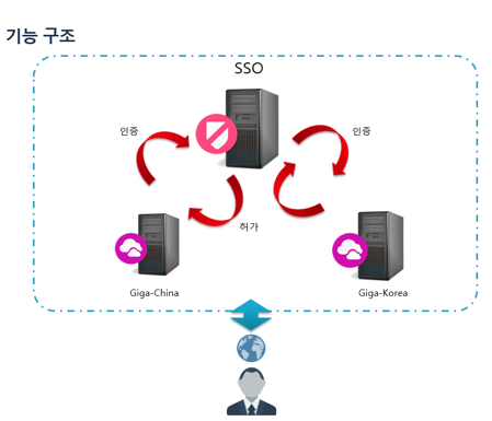 통합ID