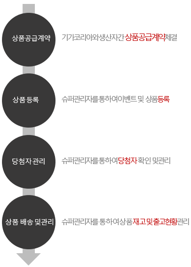 회원가입선물