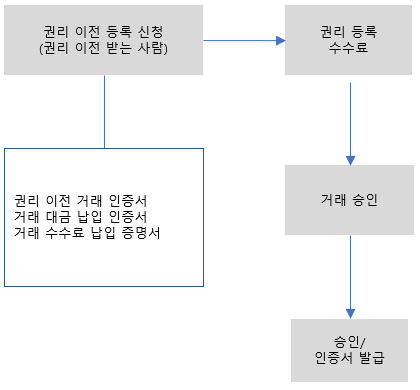 양도양수