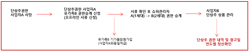 단상추