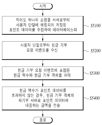 기부특허