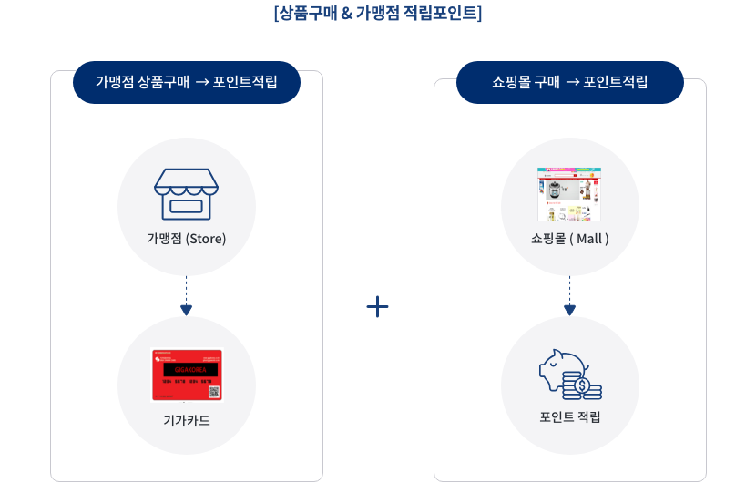 ON-OFF 적립포인트 통합 서비스